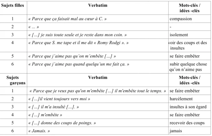 Tableau 8 : Raisons de la colère ressentie  