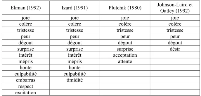 Tableau 1 : liste des émotions selon quatre modèles théoriques (Source : Doudin, 2010)  Ekman (1992)  Izard (1991)  Plutchik (1980)  Johnson-Laird et 