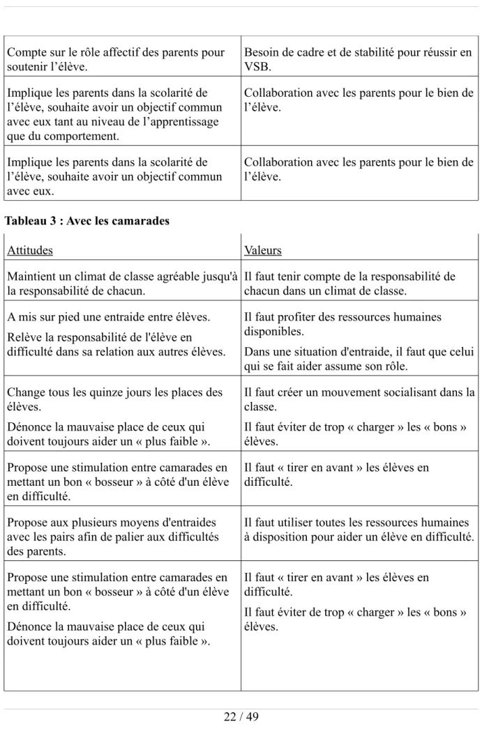 Tableau 3 : Avec les camarades