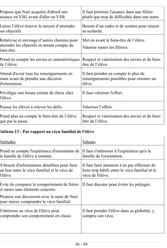 Tableau 13 : Par rapport au vécu familial de l'élève