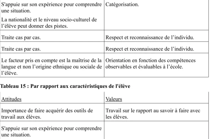 Tableau 15 : Par rapport aux caractéristiques de l'élève