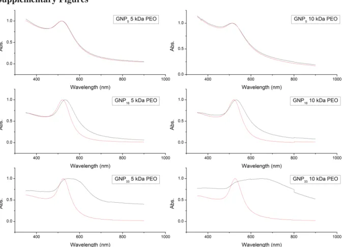 Figure S.1. UV-Vis-NIR spectra of three different gold NP core sizes and two different PEO  molecular weights either heated to 45 °C (red) or cooled to 10 °C (black) and held for 15  minutes