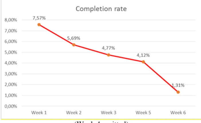 FIGURE  2:  NUMBER OF ASSIGNMENTS OFFICIALLY HANDED  IN BY COURSE WEEK 