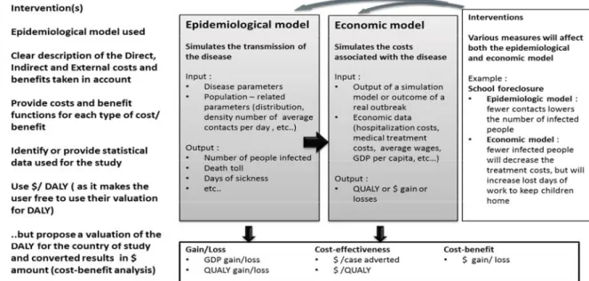 Fig. 1 – Framework proposal for cost estimation of influenza pandemic interventions 