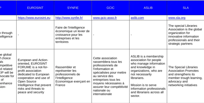 Tableau 1 : Comparaison des associations en IE 