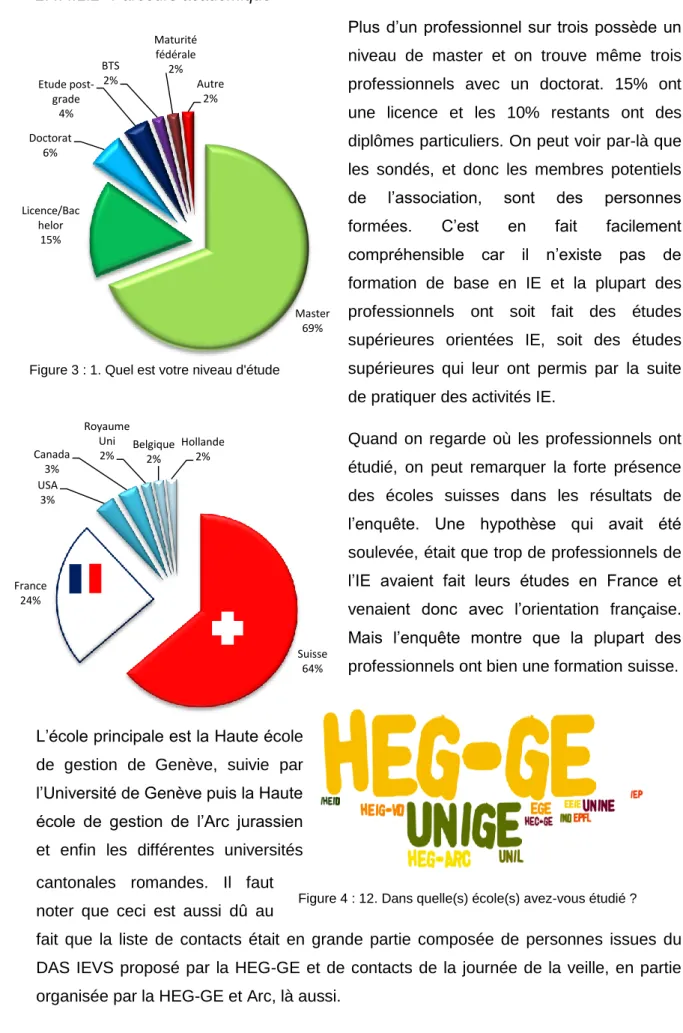 Figure 4 : 12. Dans quelle(s) école(s) avez-vous étudié ? Figure 3 : 1. Quel est votre niveau d'étude 