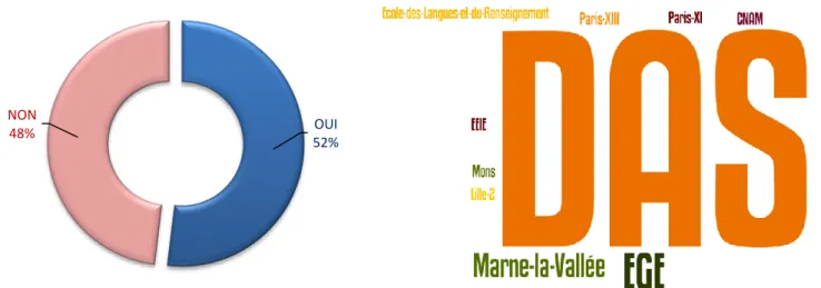 Figure 5 : 3. Avez-vous suivi une formation continue (diplômante)  en veille ou intelligence économique ? (Les écoles) Figure 6 : 3