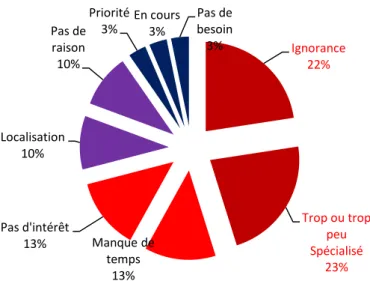 Figure 13 : Les raisons de la non-adhésion   à une association professionnelle 