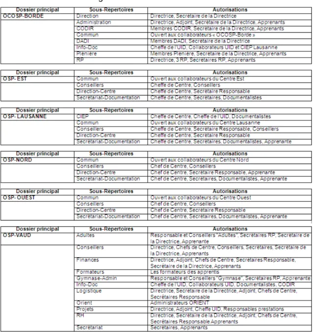 Figure 4 : Autorisations lecteur P 