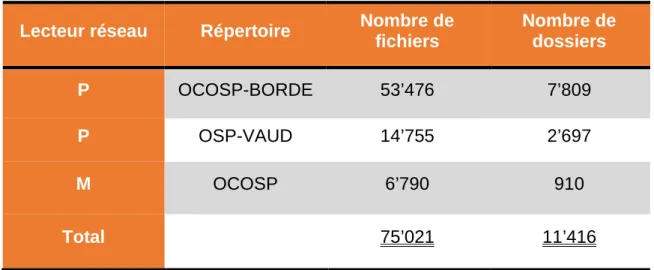 Tableau 1 : Inventaire des dossiers et fichiers 14