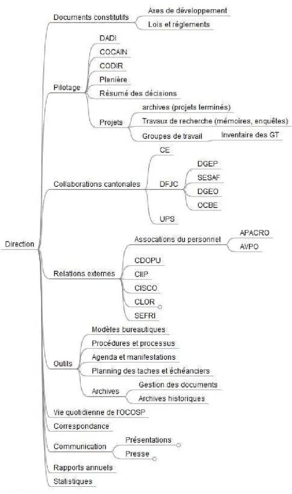 Figure 5 : Fonction et activités de gestion – Direction 