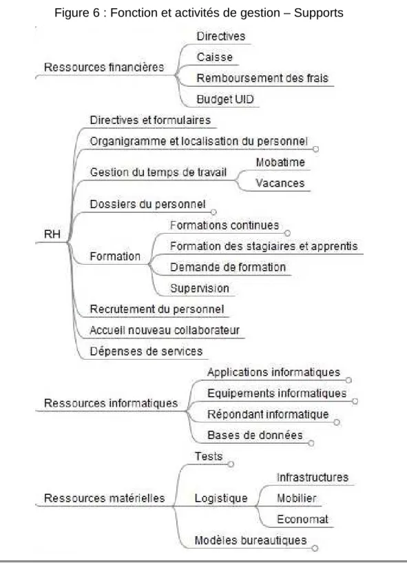 Figure 6 : Fonction et activités de gestion – Supports 