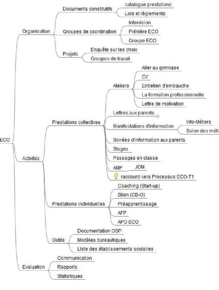 Figure 7 : Fonction et activités d’exploitation – ECO 