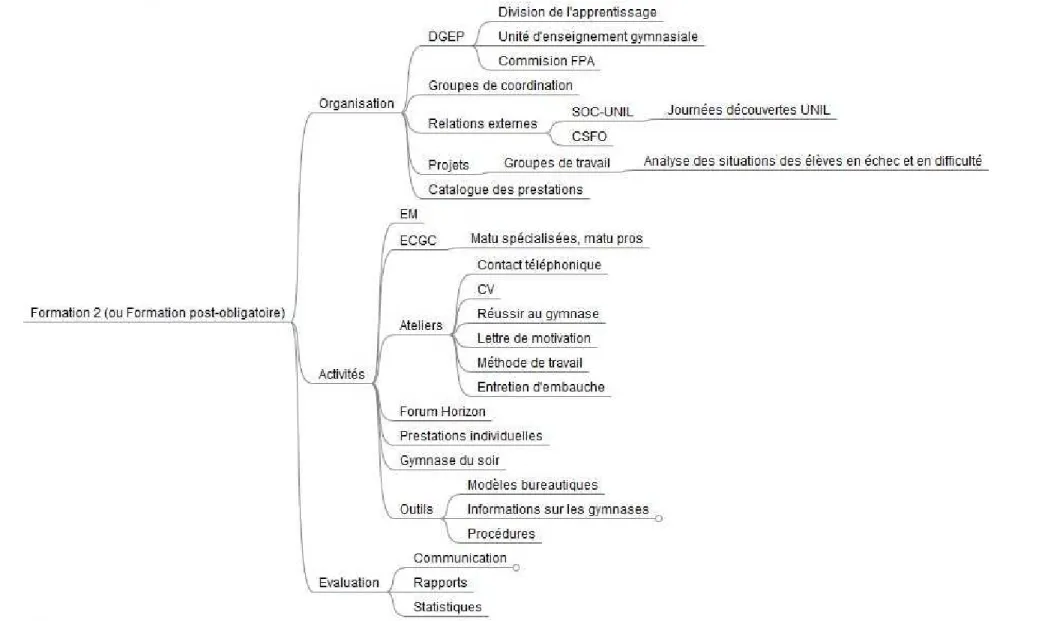 Figure 9 : Fonction et activités d’exploitation – F2 