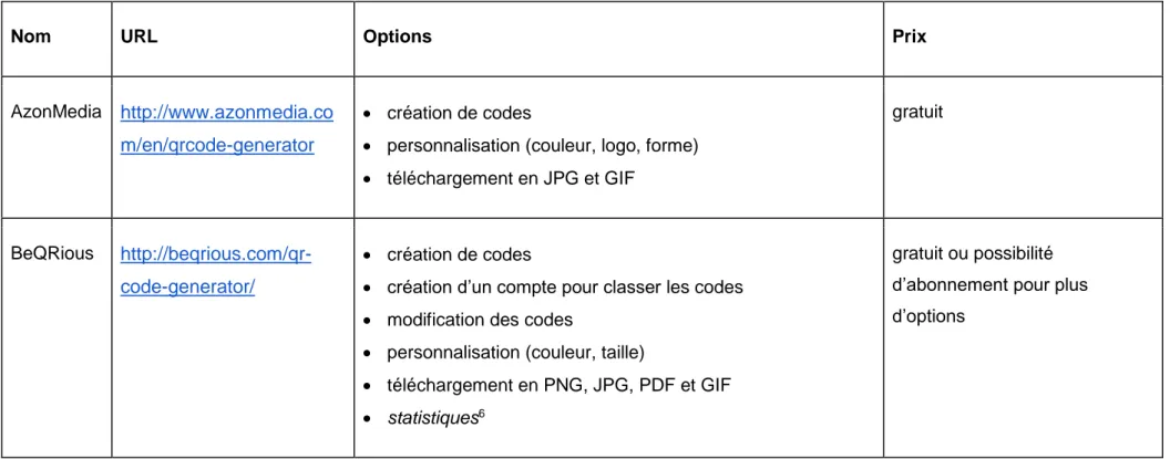 Tableau 1 : Générateurs de QR codes 