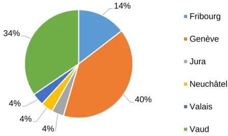 Graphique 2 : Représentation des cantons suisses romands 