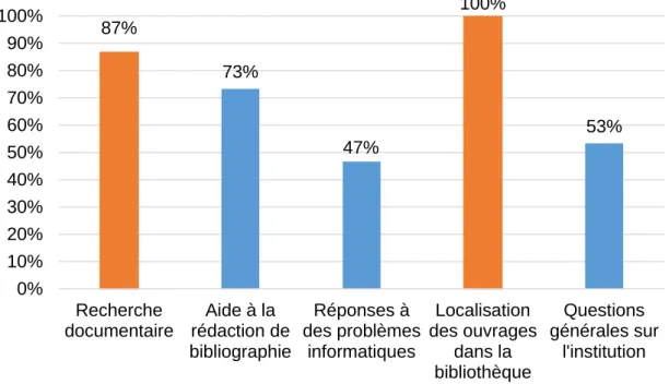 Graphique 12 : Prestations proposées au service de référence 