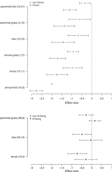Figure 2 Effect size ( ± 1.96 SE) of the impact of non-native plant species on plant richness as a function of the non-native species life-form and N-ﬁxing ability