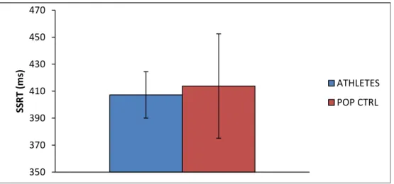 Fig. 3: SSRT in milliseconds. SSRT was calculated by substracting average stop-signal delay (SSD) from  the mean of response time in go trials