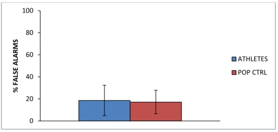 Fig. 4: Percentage of false alarms. Means and standard deviations. 
