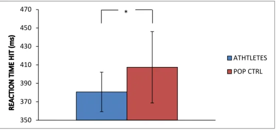 Fig. 5: Reaction time in the HIT condition in milliseconds. Means and standard deviations