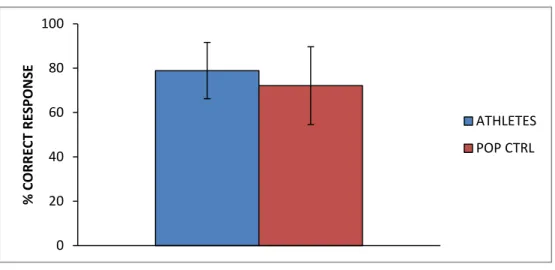 Fig. 6: Percentage of correct response. Means and standard deviations. 