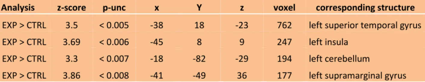 Fig.  7:  MRI  results:  GMV  comparison  EXP  >  CTRL  obtained  by  the  VBM  method  (p<0.005,  uncorrected)