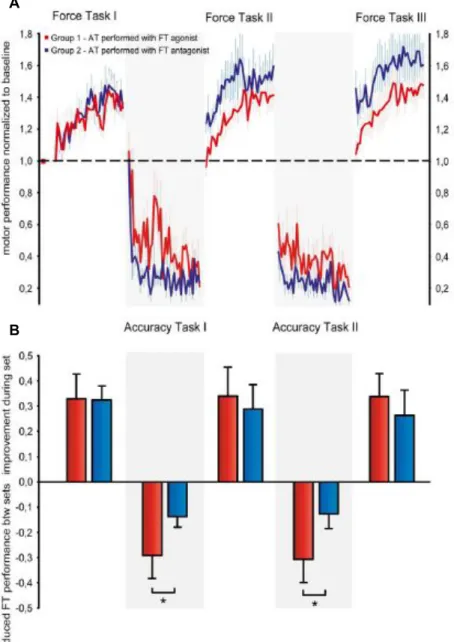 Fig.  9:  Interference  is  specific  for  direction  of  movement  and  agonist  muscle