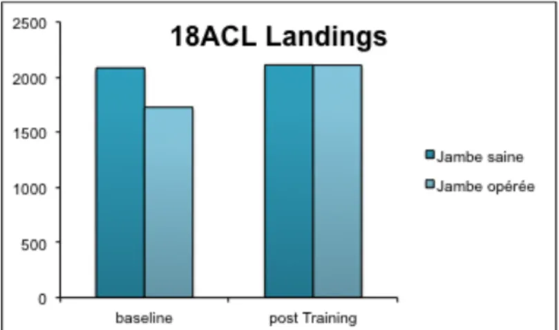 Fig. 24: Moyennes des trois essais réalisés par le sujet 18ACL lors du pré-test et du  post-test de Landings 