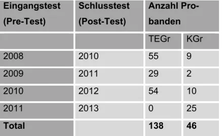Tab.  6:  Anzahl  Probanden  welche  zwischen  2008  und  2013  den  Eingangstest  (Pre-Test)  respektive  den Schlusstest (Post-Test) absolviert haben