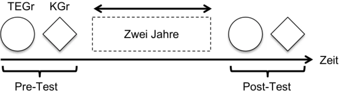 Abb.  3:  Studiendesign.  Vor  den  zwei  Jahren  Training  wurde  mit  den  beiden  Studiengruppen  Talent  Eye (TE) und der Kontrollgruppe (KGr) der Eingangstest (Pre) durchgeführt