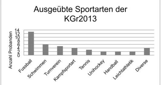 Abb. 5: Ausgeübte Sportarten der Kontrollgruppe 2013 (KGr2013). (n=23) 