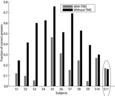 Fig. 4: TMS strongly  reduced awareness  perception of the visual stimuli in all  participants except  subject 11 (Christensen et al., 2008)