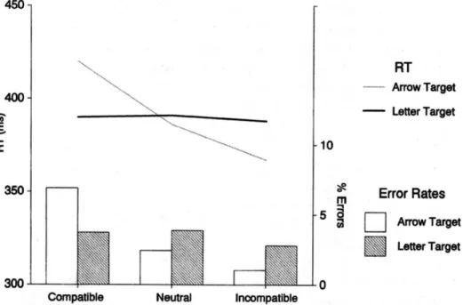 Fig.  7:  compatibility  between  cues  and  target  caused  higher  error  rate  than  incompatible  trials  (Eimer &amp; Schlaghecken, 1998) 