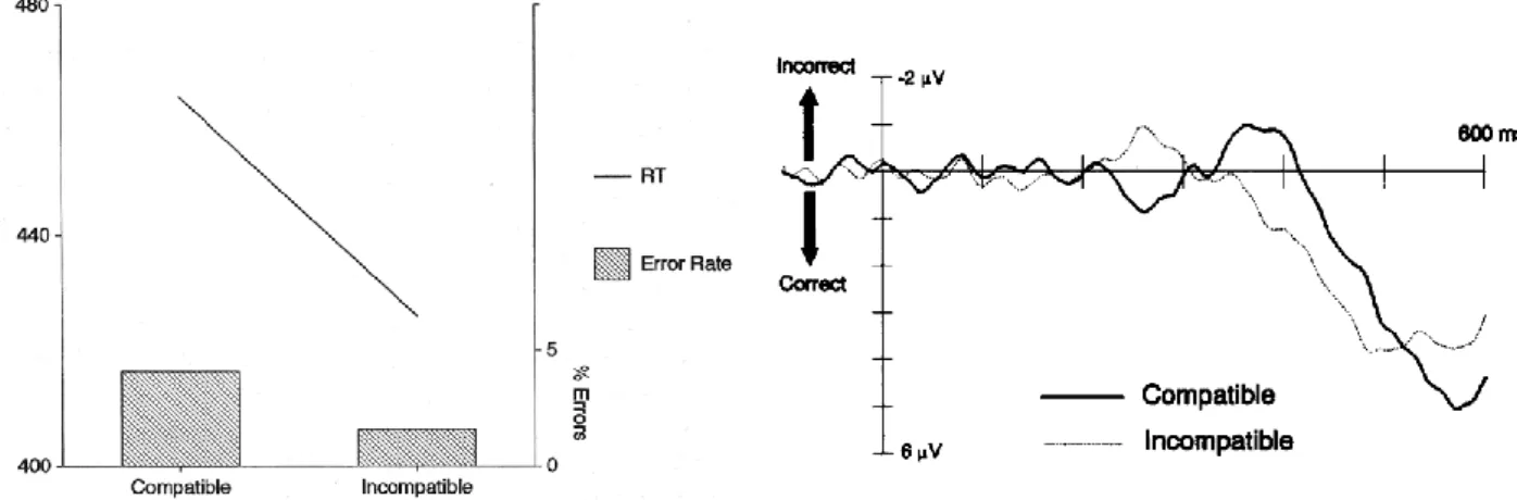 Fig.  9:  analogue  results  as  in  the  first  protocol  (fig.  8  and  9),  where  asymmetrical  targets  were  presented, also with symmetrical targets (Eimer &amp; Schlaghecken, 1998)