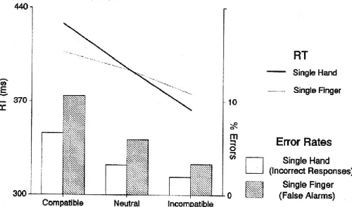 Fig.  10:  a  third  protocol  involving  a  single-hand  and  a  single-finger  movement  task,  confirming  what was observed in the two previous protocols, namely, shorter reaction delay and lower error  rates for incompatible trials