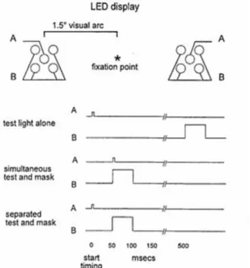 Fig. 12: a mask also followed in protocol “test light alone” trials, but this occurred with a delay time  (500 ms) that was longer than the reaction time to the test light that  was being tested by those  trials (Taylor &amp; McCloskey, 1996)