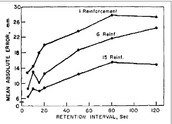 Abb. 9: Performance curves for the three reinforcement conditions as a function of reten- reten-tion interval (Exp