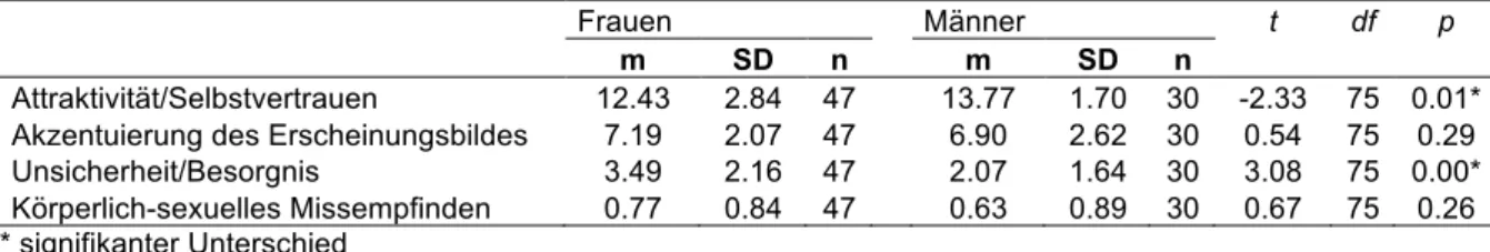 Tabelle 7: Mittelwerte und Standardabweichung beider Stichproben der Frauen und beider  Stichproben der Männer 