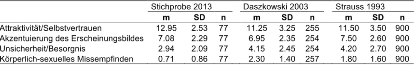 Tabelle 9: Mittelwerte und Standardabweichung der Stichproben 2013, 2003 und 1993 