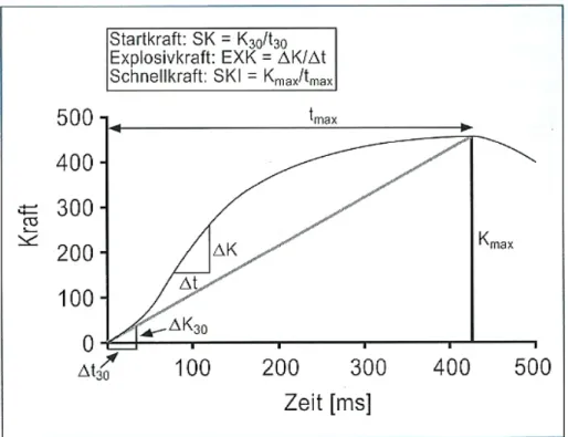 Abbildung 9: Kraft-Zeit Kurve mit ihren charakteristischen Kernwerten bei maximaler  isometrischer Kontraktion (Weineck 2007, S.374)  