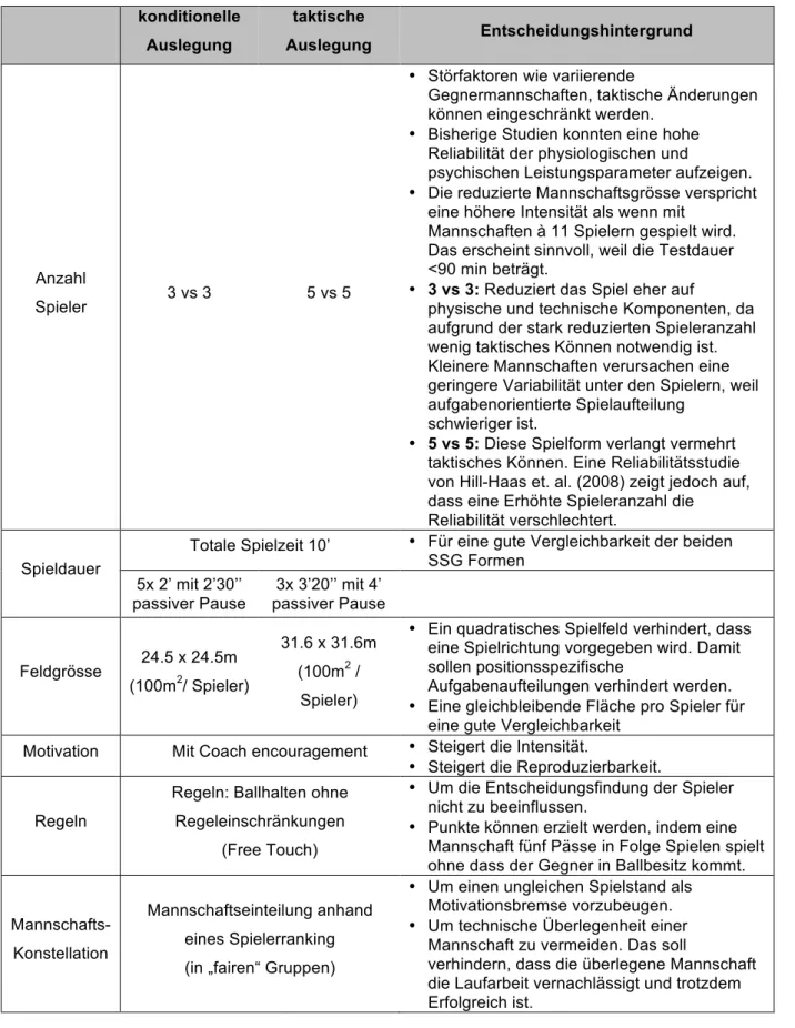 Tab. 3: Spieldesign der SSG Formen 