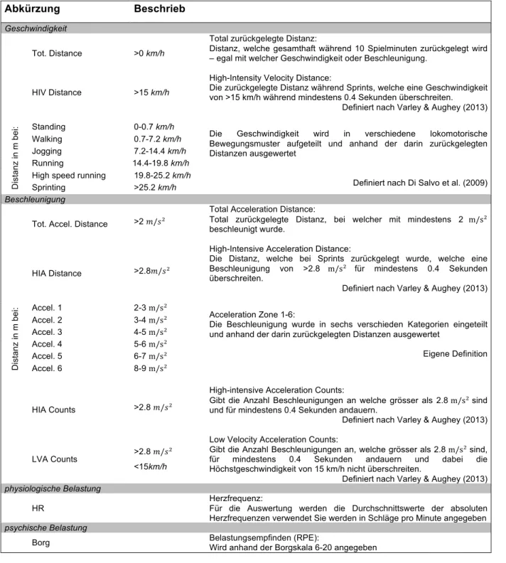 Tab. 4: Auflistung und Erklärung der Belastungsparameter 