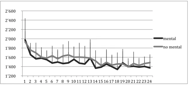 Abbildung   2:   Verlauf   der   Fehlerquote   während   der   Trackingaufgabe   für   die   Gruppen   M   und   NM    1'200               1'400               1'600               1'800               2'000               2'200               2'400            