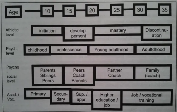 Illustration 1: Développement de pratique sportive dans le contexte bio-psycho- bio-psycho-social (tiré de Wylleman et al.,2000, 147)