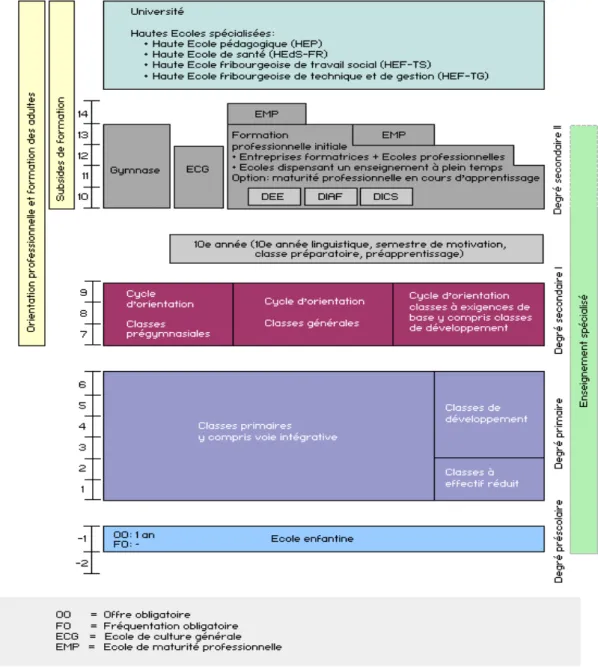 Illustration 2: Le système d’enseignement des deux parties linguistiques dans le  canton de Fribourg (tiré du site internet de l'Etat de Fribourg).