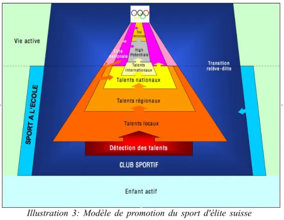 Illustration  3: Modèle de promotion du sport d'élite suisse   (tiré du « Concept  du sport  d'élite suisse » (Gigger, M-A
