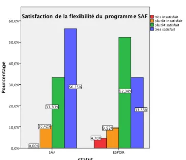 Graphique   3 :   Satisfaction   des   sportifs   « SAF »   et 