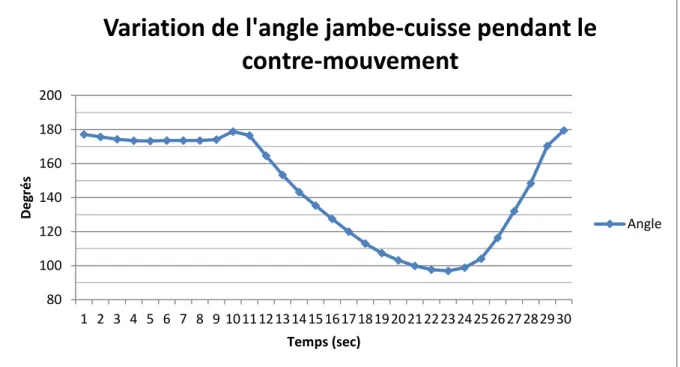 Tab. 3  : Variation de l’angle entre la jambe et la cuisse lors du contre-mouvement du sujet moyen 