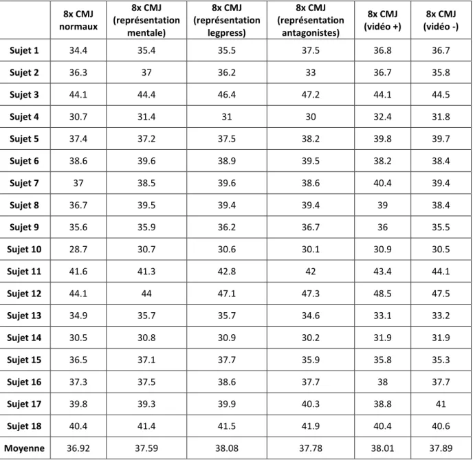 Tab. 5 : hauteurs moyennes (en centimètres) réalisées lors de chaque série pour chacun des 18 sujets 